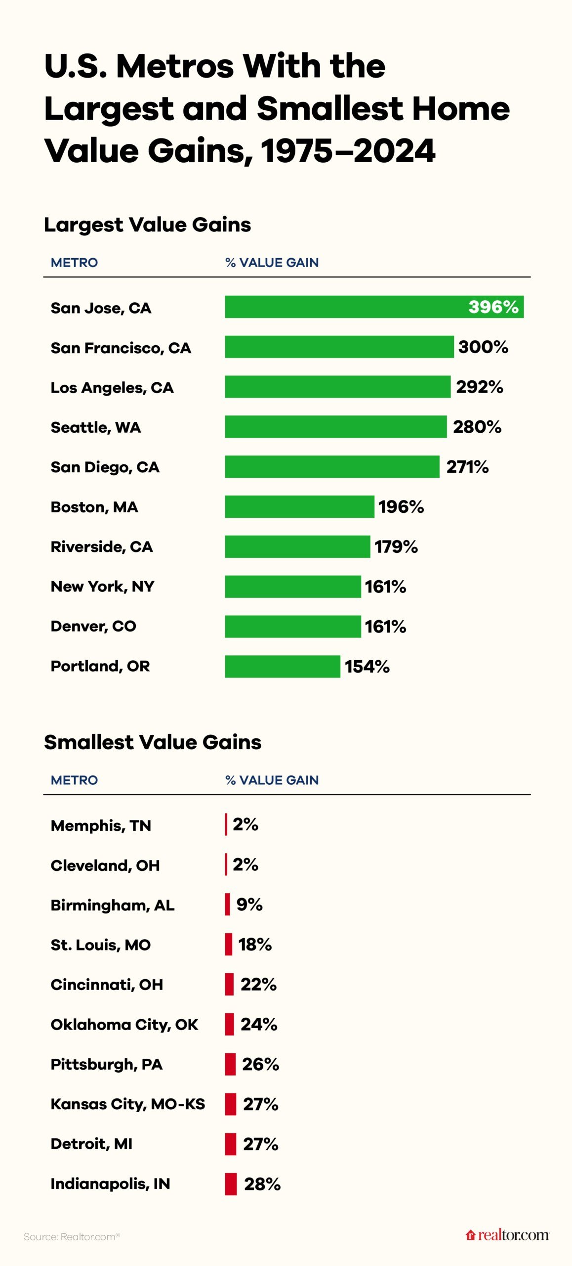 American Cities Where Home Values Have Changed the Most Over the Last 50 Years 20 American Cities Where Home Values Have Changed the Most Over the Last 50 Years