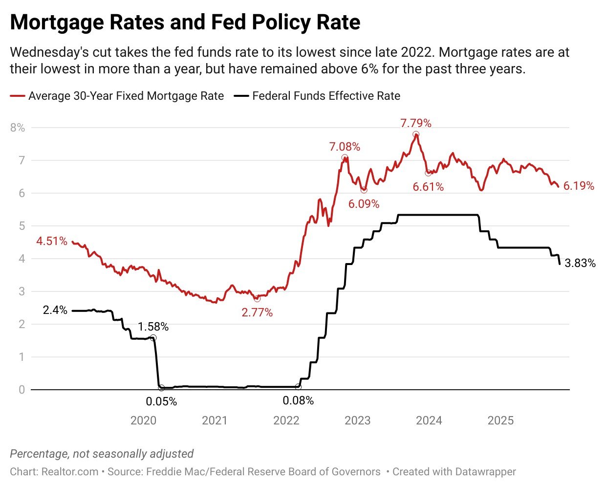 Fed Cuts Interest Rate Again as Layoffs Mount: What it Means for Mortgages as Markets React 1 Fed Cuts Interest Rate Again as Layoffs Mount: What it Means for Mortgages as Markets React