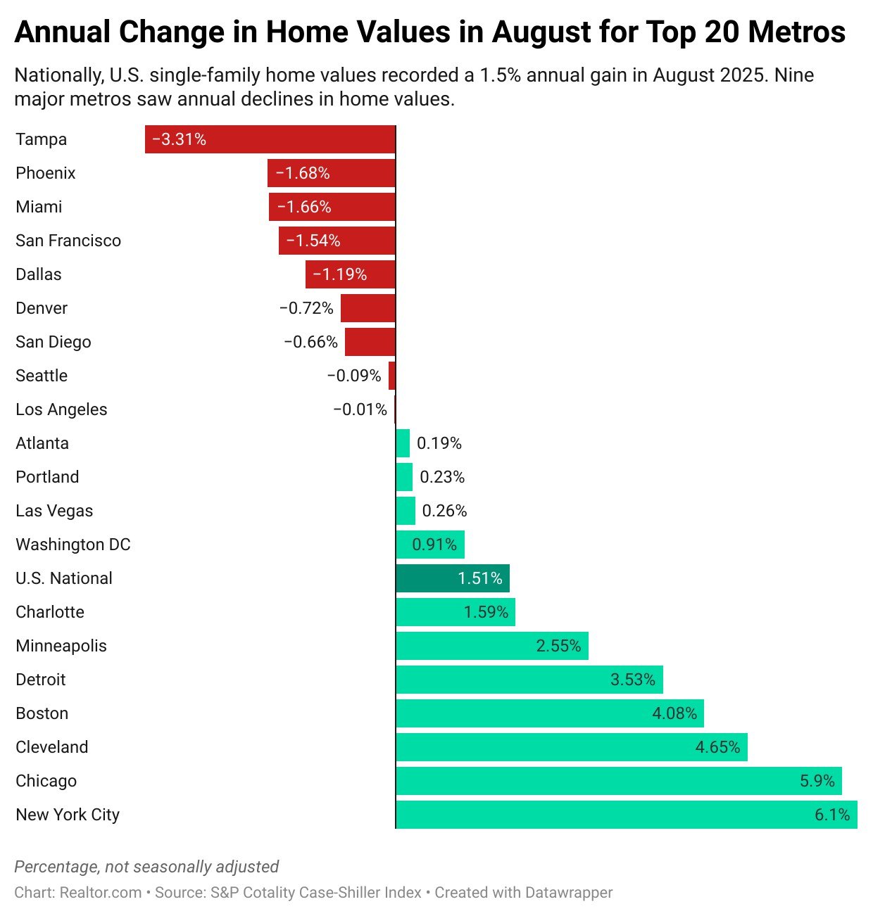 Home Value Growth Slows Further as Prices Drop in 9 of Top 20 Metros