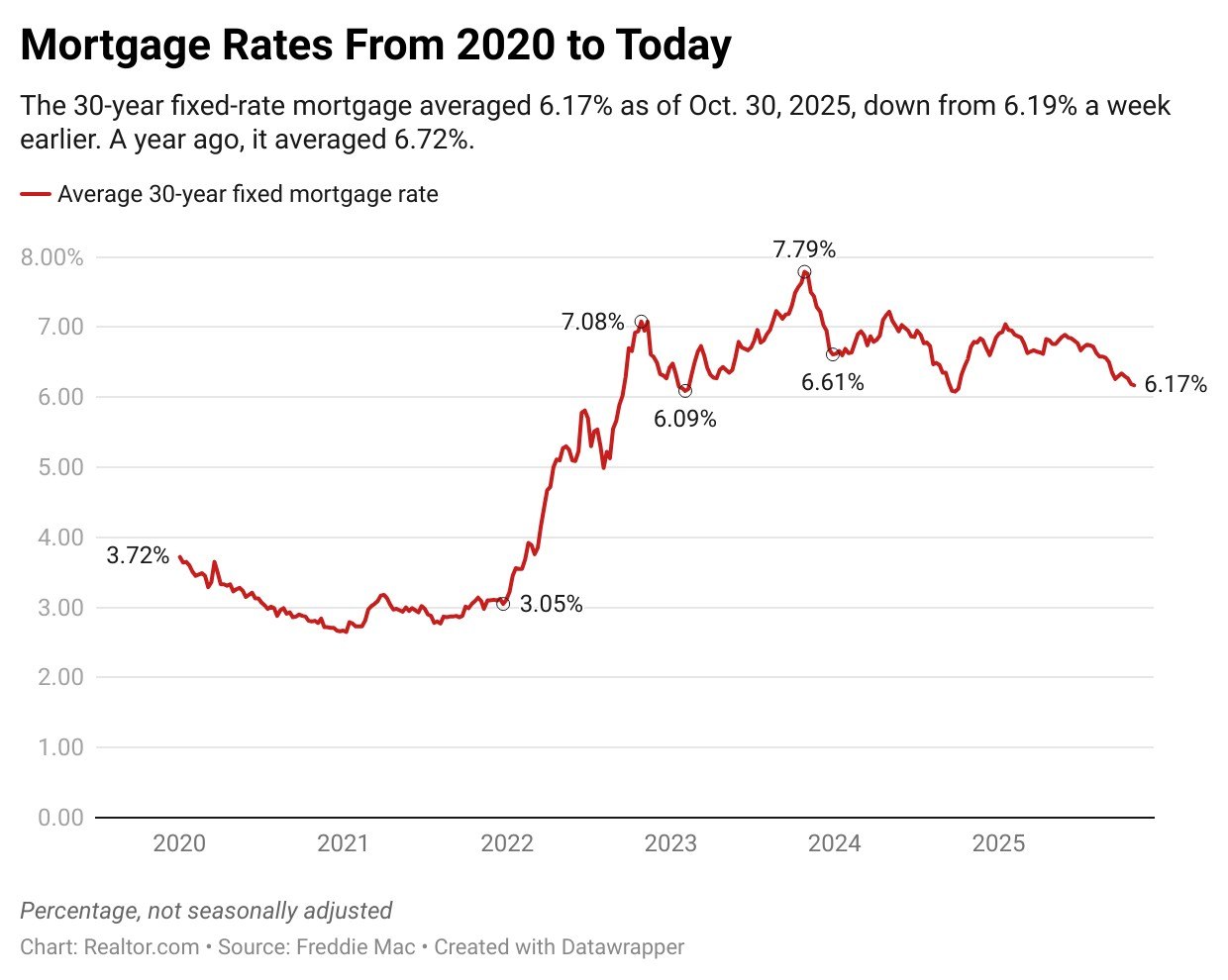 Mortgage Interest Rates Today: Mortgage Rates Fall for 4th Consecutive Week to 6.17% After Fed’s Second Cut This Year 1 Mortgage Interest Rates Today: Mortgage Rates Fall for 4th Consecutive Week to 6.17% After Fed’s Second Cut This Year