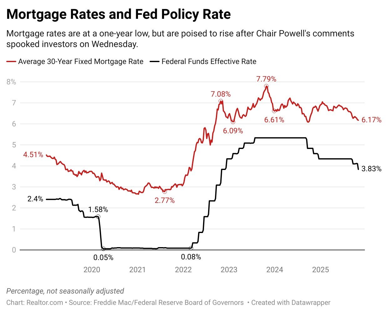 Mortgage Rates Set To Rise After Fed Chair’s ‘Surprising’ Comment About a December Cut