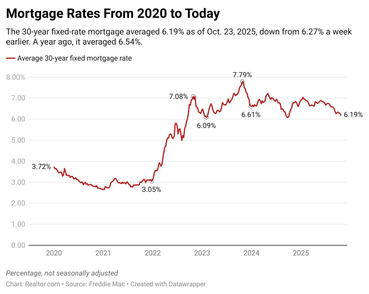Pending Home Sales Remain Flat in September Despite Falling Mortgage Rates 1 Pending Home Sales Remain Flat in September Despite Falling Mortgage Rates