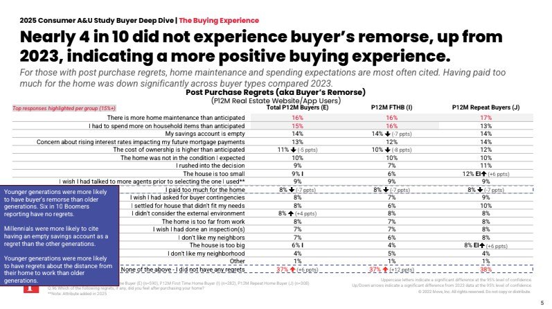 Home 58 buyer's remorse survey