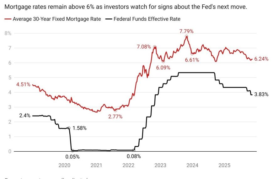 Home 45 Fed Split on December Rate Cut—Even as Housing Affordability Hits ‘Near Record Low’