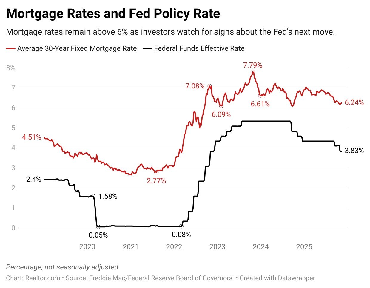 Home 51 Fed Split on December Rate Cut—Even as Housing Affordability Hits ‘Near Record Low’