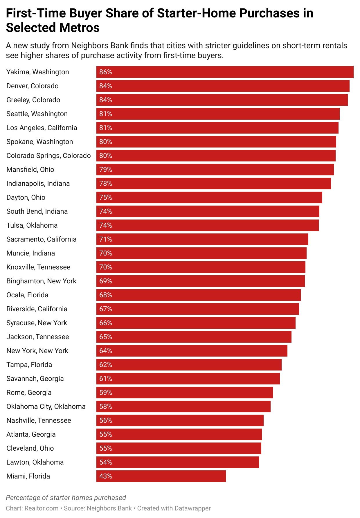 Here’s Where First-Time Homebuyers Have the Biggest Edge Over Investors