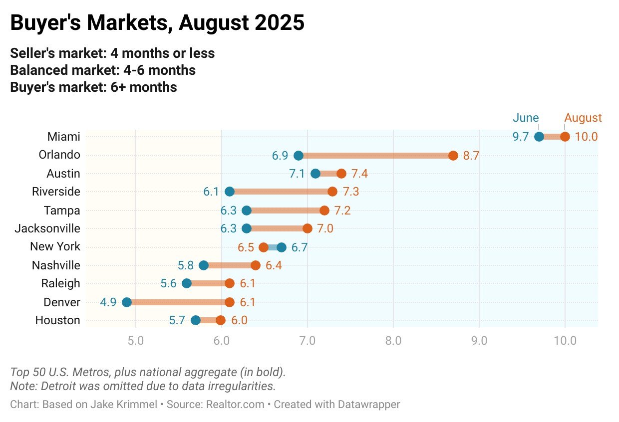 More Cities Are Turning Into Buyer’s Markets—Where Homebuyers Now Have the Upper Hand