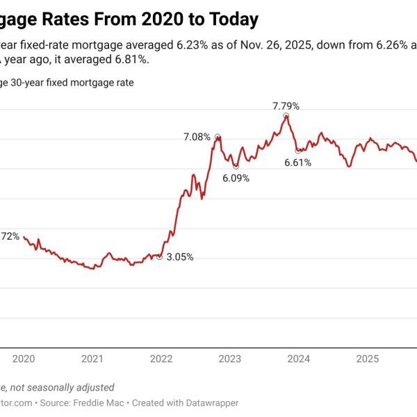 Mortgage Interest Rates Today: Mortgage Rates Dip to 6.23% as Split Fed Signals Another Cut