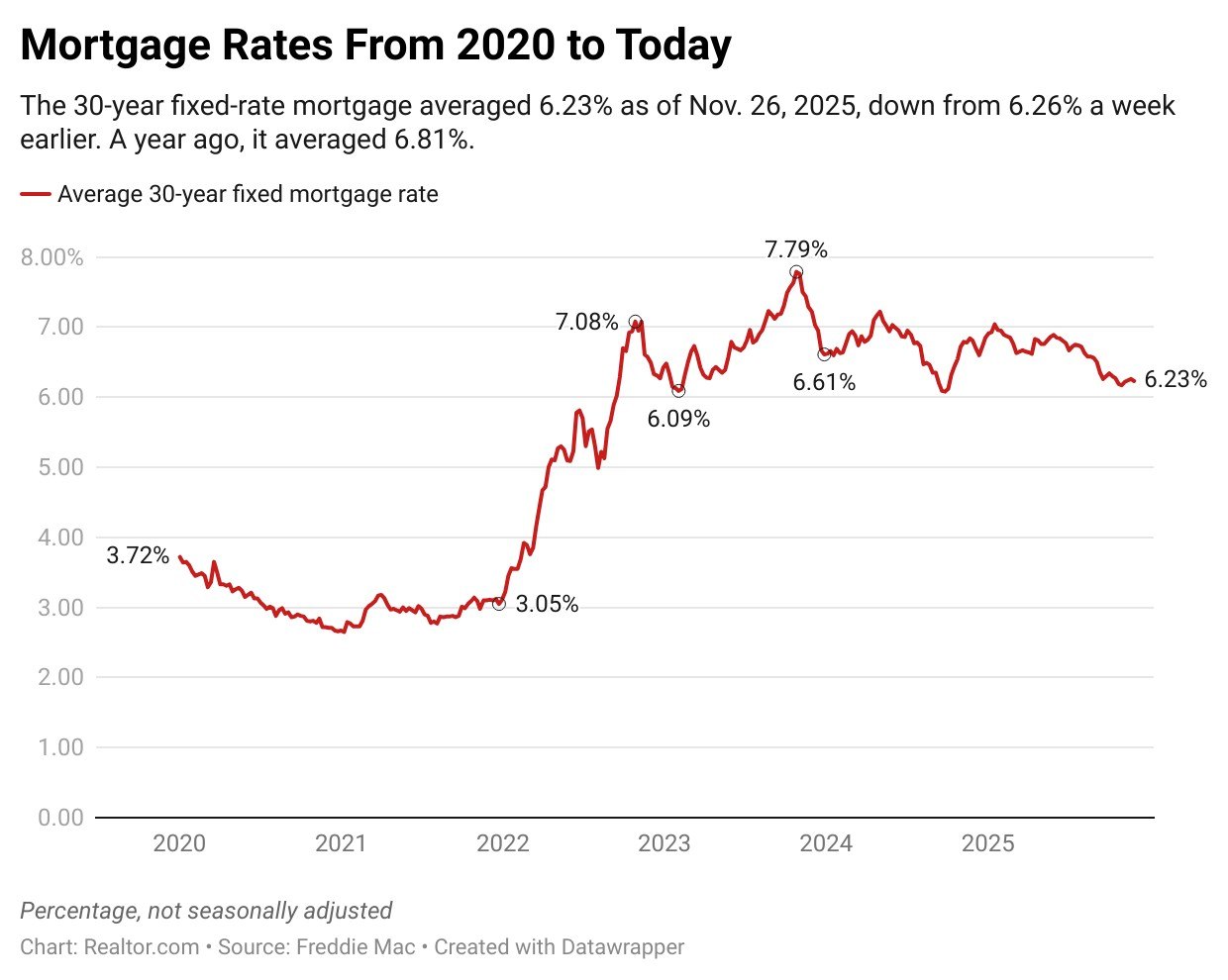 Home 61 Mortgage Interest Rates Today: Mortgage Rates Dip to 6.23% as Split Fed Signals Another Cut