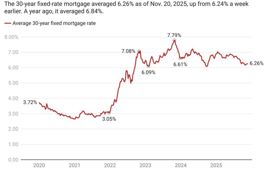 Mortgage Interest Rates Today: Mortgage Rates Rise to 6.26% as Overdue Jobs Report Is Finally Released