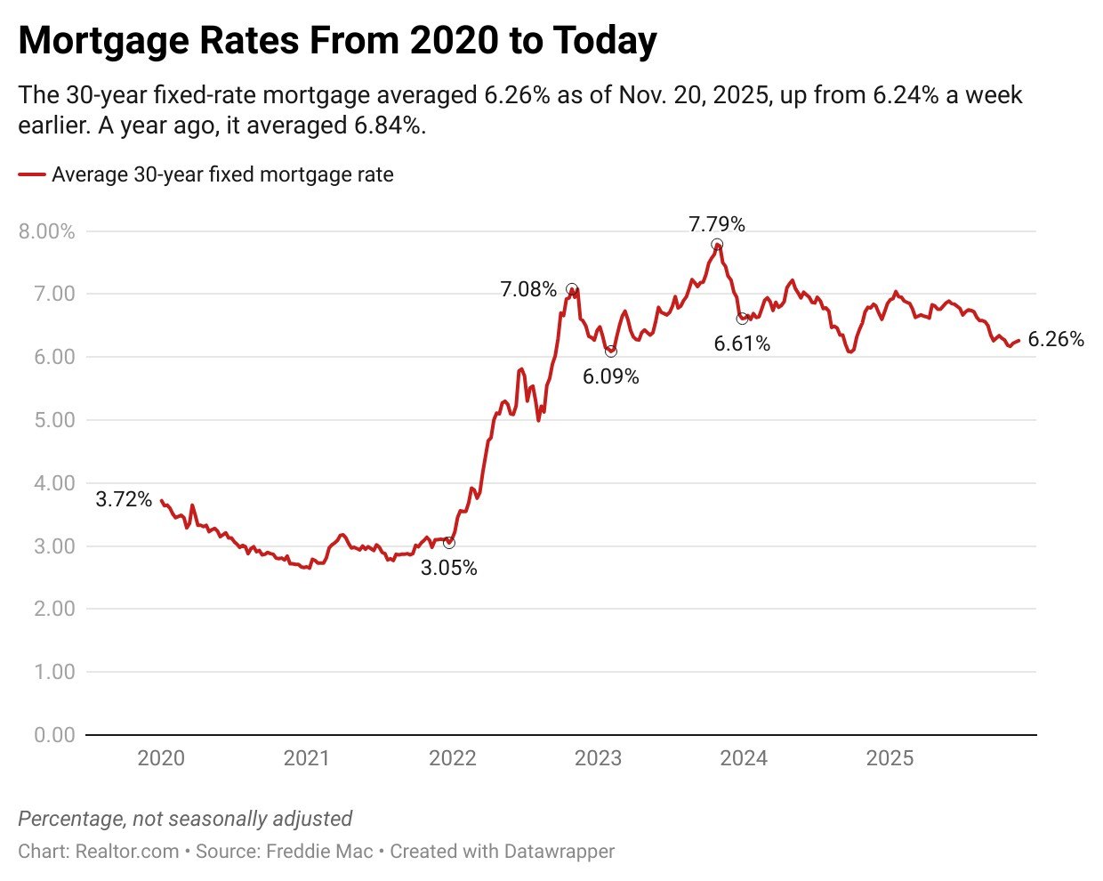 Mortgage Interest Rates Today: Mortgage Rates Rise to 6.26% as Overdue Jobs Report Is Finally Released