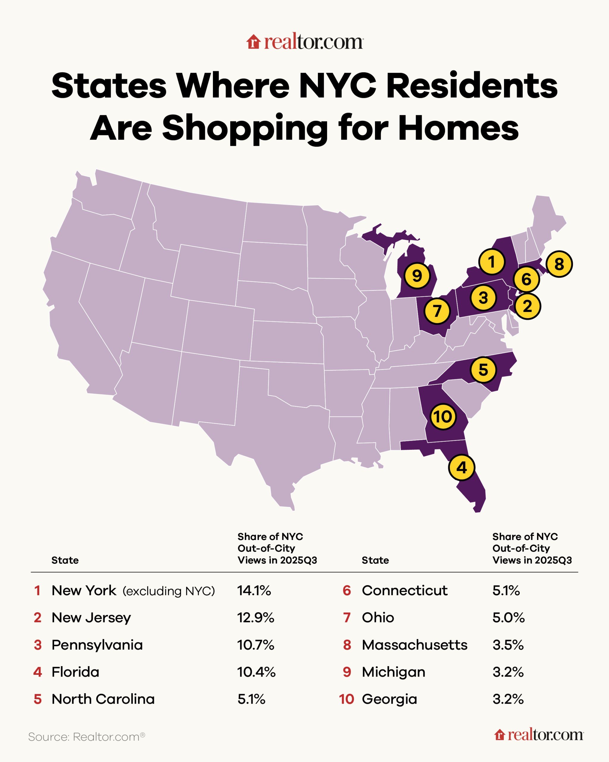 Home 25 New York City Residents Really Are Headed Toward the Exits—Here’s Where They’re Shopping for Homes (and It’s Not Just Florida)