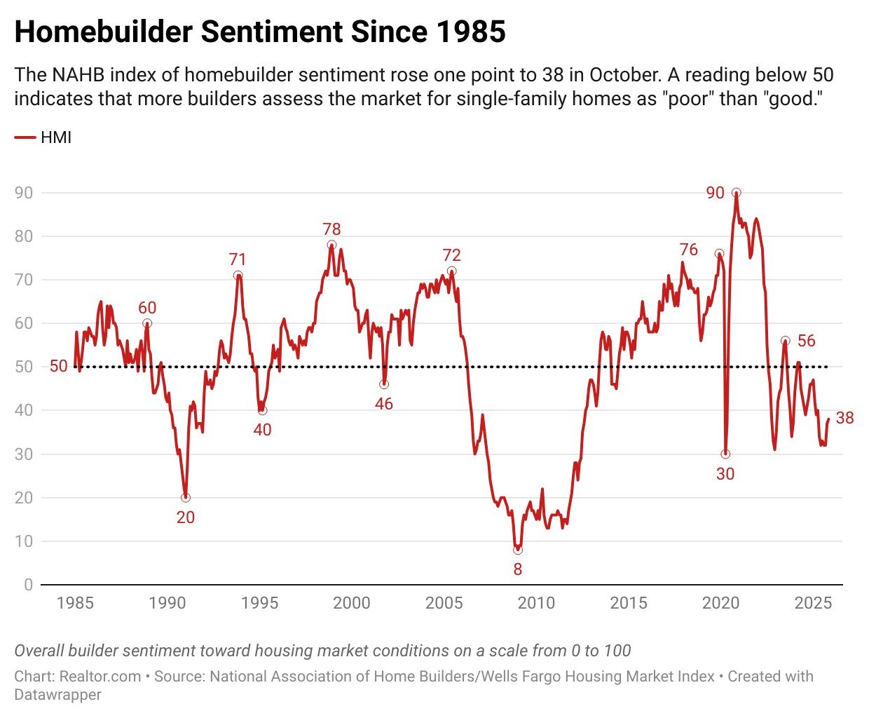 Price Cuts on New Construction Mount as Homebuilder Sentiment Remains Low