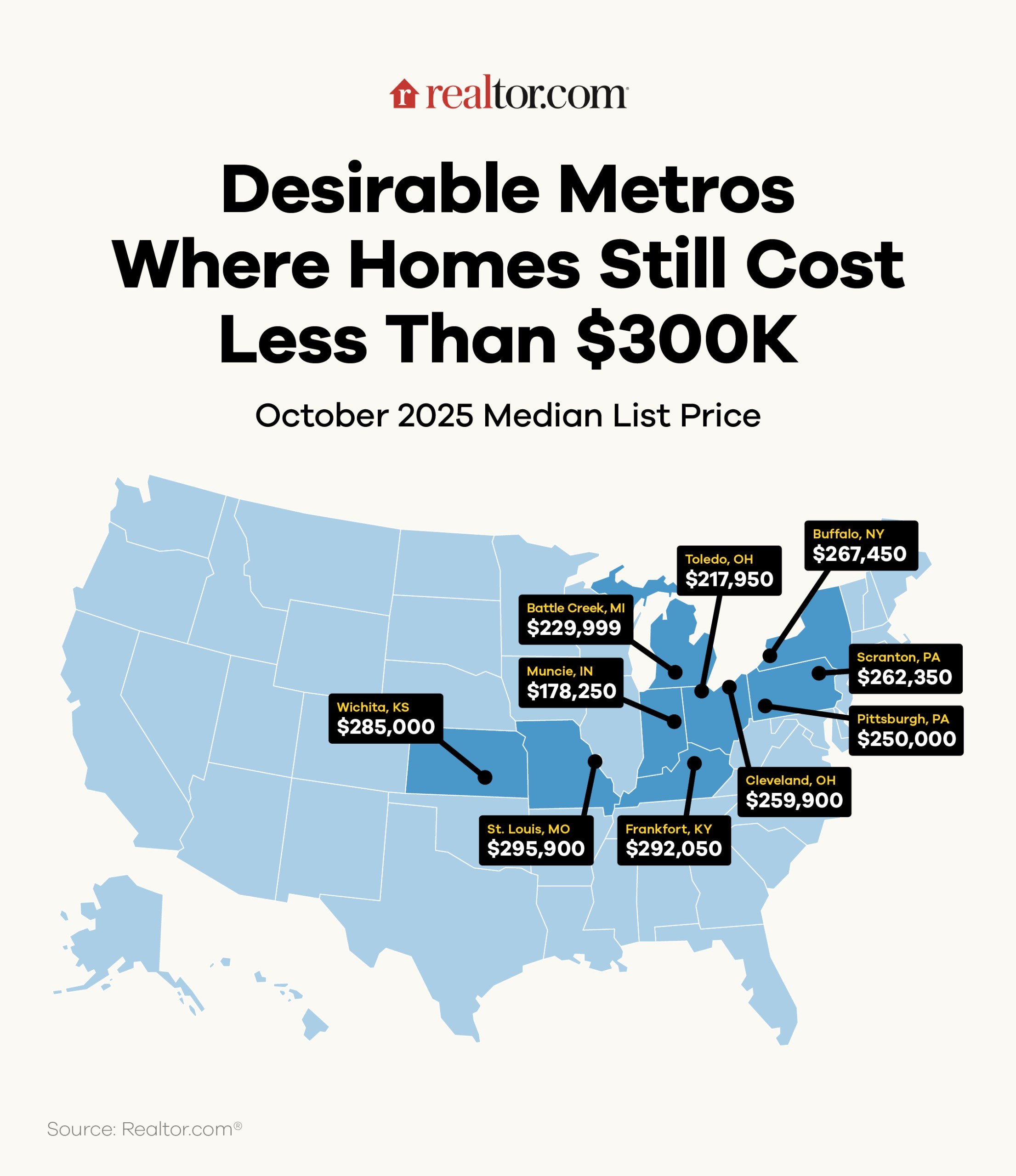 Revealed: Top 10 Desirable Metros Where Homes Still Cost Less Than $300,000