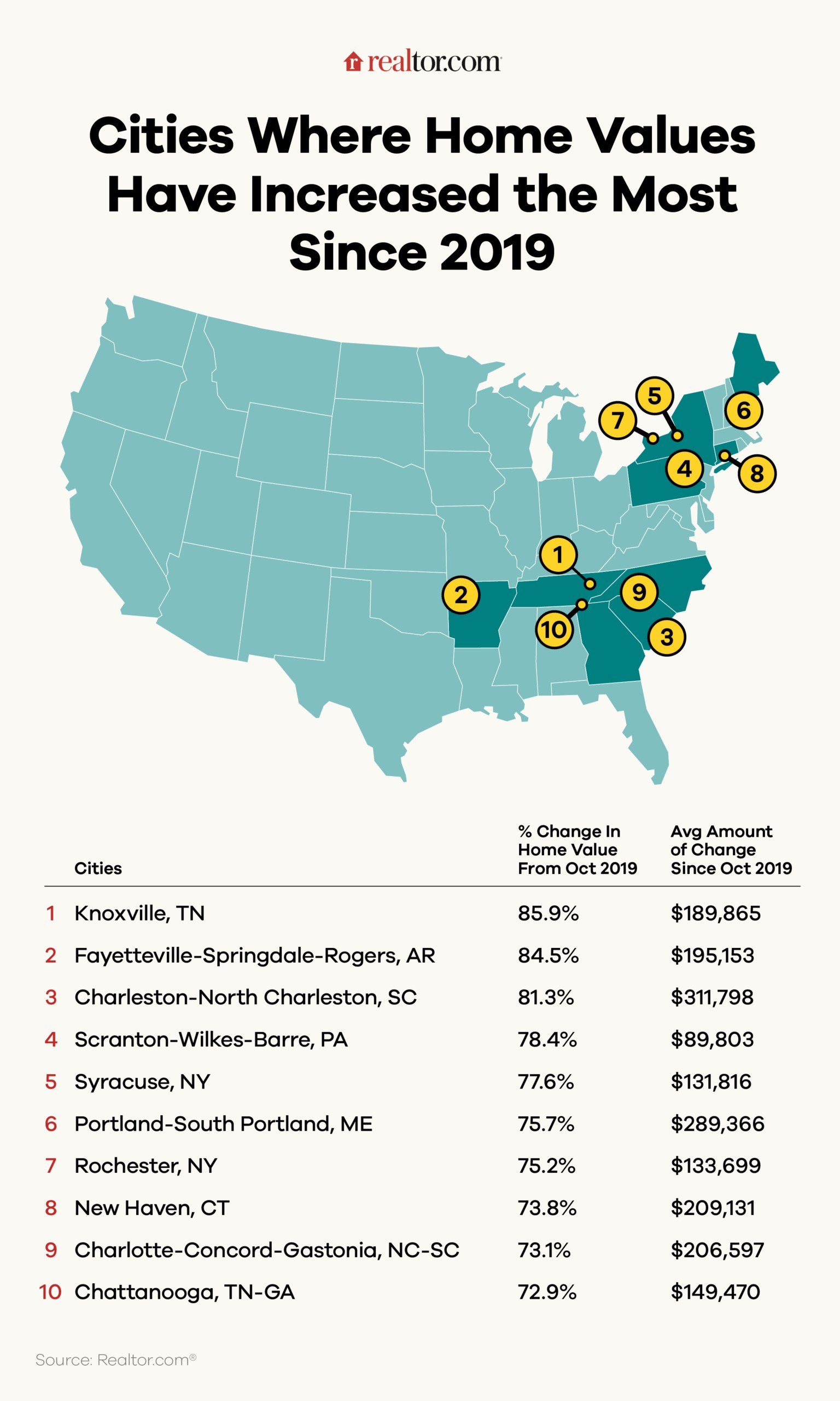 The 10 U.S. Cities Seeing the Biggest Home Value Boom Since 2019