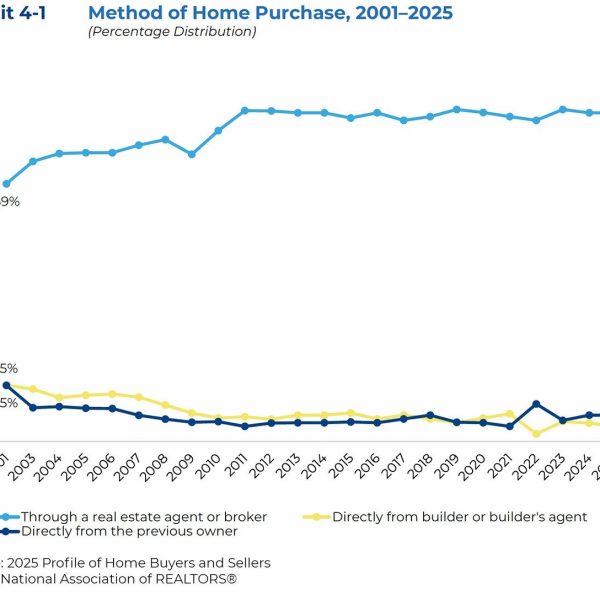 ‘For Sale by Owner’ Transactions Hit an All-Time Low, Report Finds