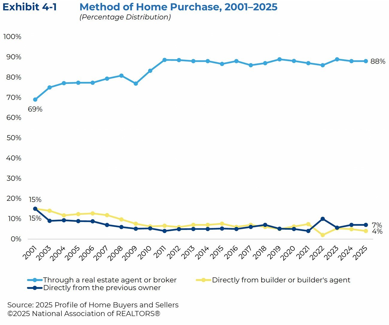 ‘For Sale by Owner’ Transactions Hit an All-Time Low, Report Finds