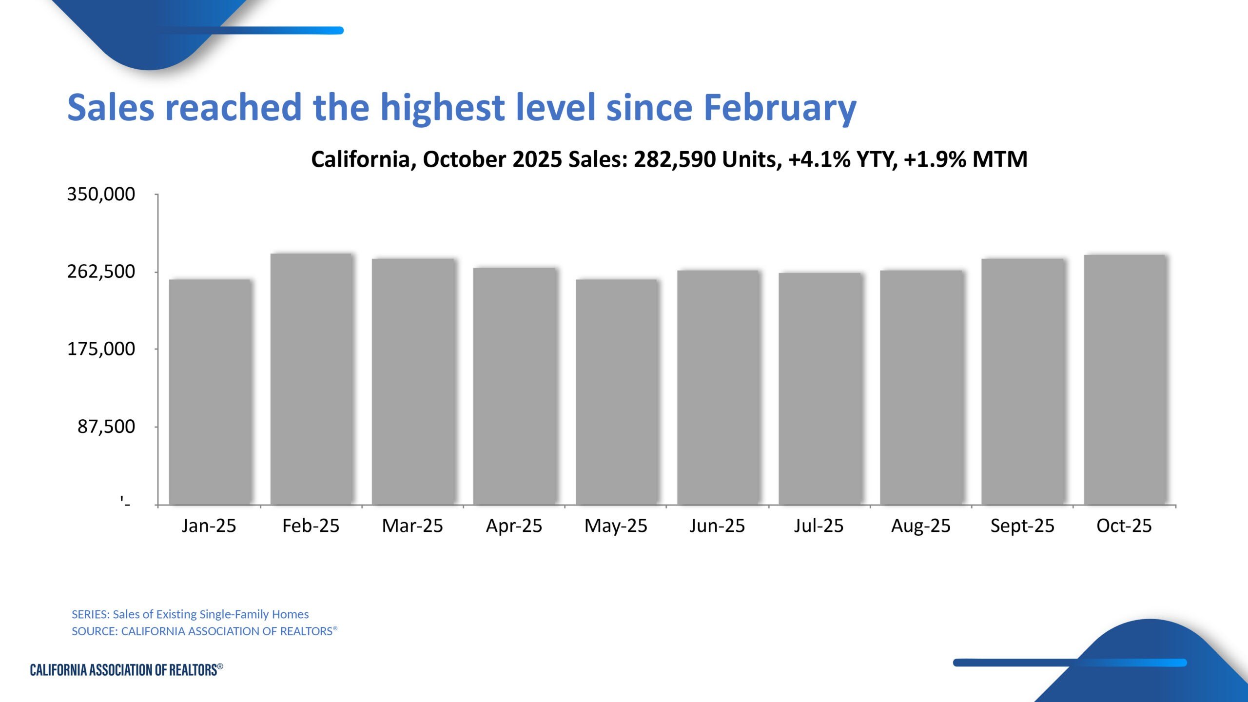 California Home Sales Hit 8-Month High—These Counties Came Out on Top