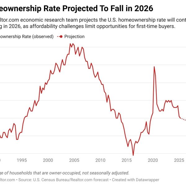 Home 43 Homeownership Rate Expected To Fall Further in 2026 After Hitting a 6-Year Low