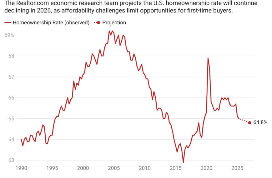 Homeownership Rate Expected To Fall Further in 2026 After Hitting a 6-Year Low