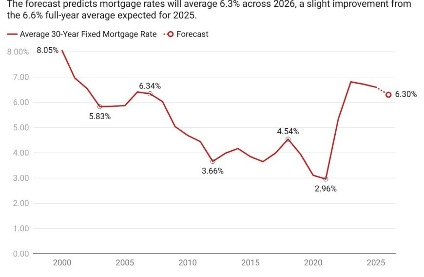 Home 52 Housing Forecast 2026: Mortgage Rates Remain Above 6%, but Affordability Improves Modestly