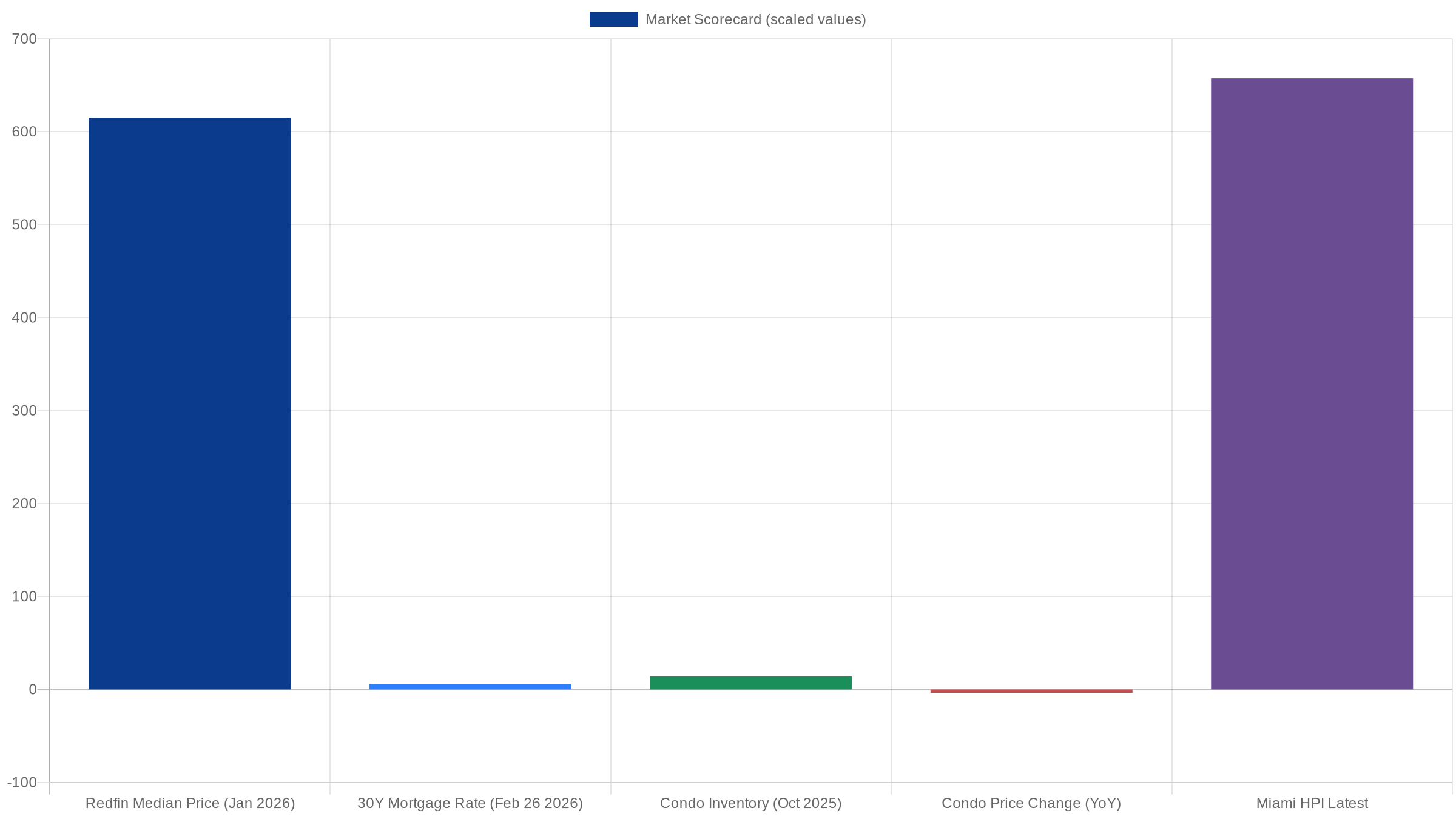 Miami market scorecard with key metrics