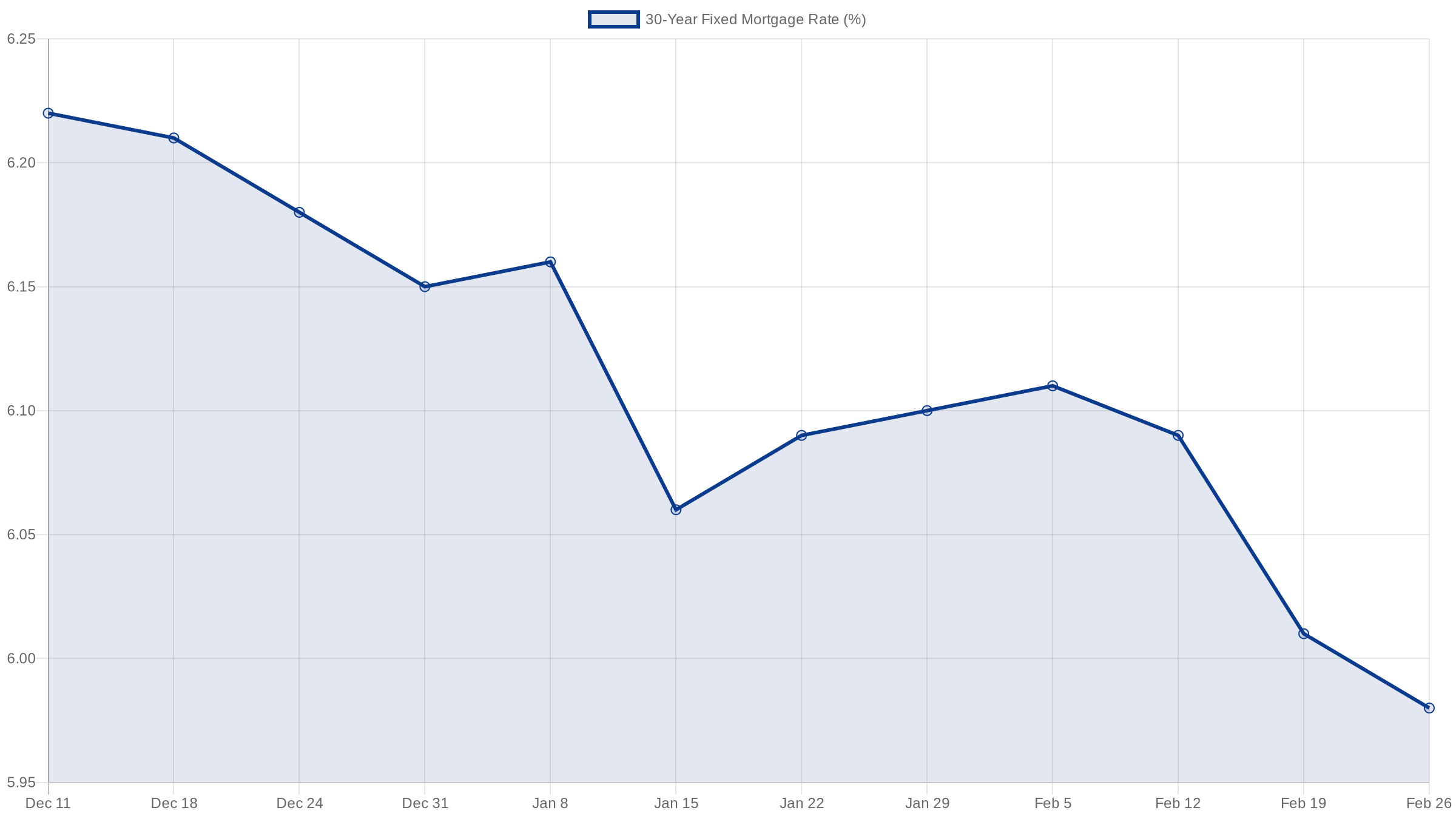 U.S. mortgage rate trend into 2026